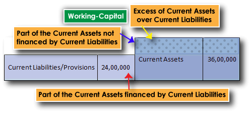 Working Capital = Residue of Current Area