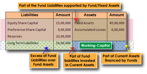 Working Capital = Residue of Fund Area